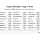 Illustration for article titled The Top 50 Sources Where Wikipedia Gets Its Facts